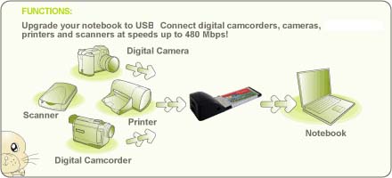 Application Diagram Of The High Speed 2-Port USB 2.0 PCMCIA 34-Pin ExpressCard