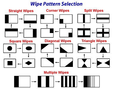 Various Wipe Pattern Selection Provided For Video Mixing and Transition Use For Video Capturing And Editing