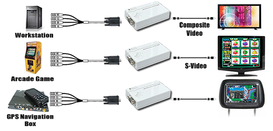 Application Setups For RGBS RGB/H+V to Composite Video S-Video Converter