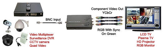 Application Diagram For Converting The BNC Output From CCTV Systems To Component Video Or RGB Signal For Flat Panel Display