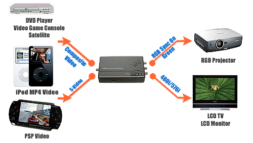 Application diagram of the RGB video sync converter