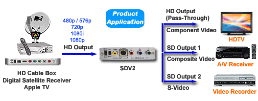 Application Diagram 2 Of The HD To SD Downconverter