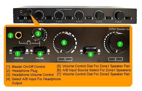 Front Control Panel For Professional 5-Zone Stereo Speaker Distribution Controller