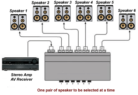 Diagram For Connecting Multiple Speaker Pairs To One Stereo Amp/Receiver