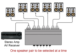 speaker selector switch amplifier multiple stereo speakers receiver amp connect connecting channel output way diagram single pairs switches