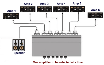 Diagram For Connecting Multiple Amplifiers/Receivers To One Single Speaker Set