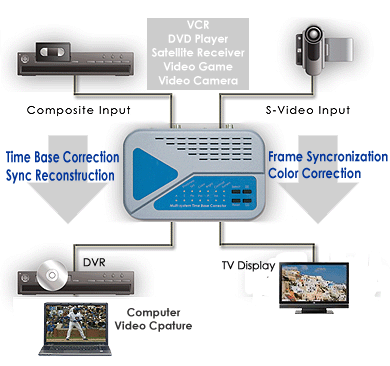 Product Application Diagram For Digital Video Frame Synchronizer / Time Base Corrector