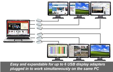 Easy and expandable for up to 6 USB display adapters plugged in to work simultaneously on the same PC.