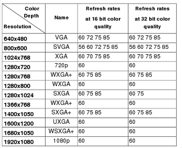 Video Resolution Table For USB To DVI VGA Video Converter