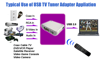 Typrical Use Of The allaboutadapters High Speed USB 2.0 TV Tuner Digital Video Recorder