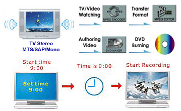 Advanced TVR DVR Scheduled Video Recording For High Speed USB 2.0 TV Tuner MPEG Video Recorder