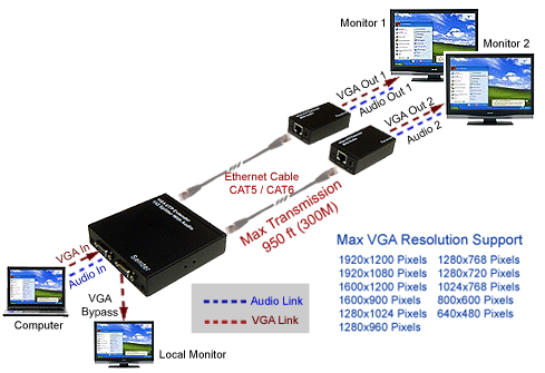 Setup Diagram For 1 In 2 Out VGA Video Balun Extender Splitter + Stereo Audio Balun Extender Splitter�