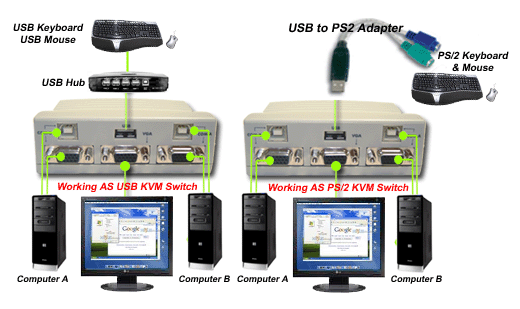 Application Diagram for using the unit as a KVM switch