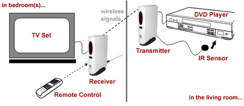 Diagram II For Remote Control Range Extension