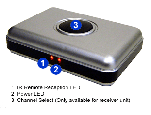 Front Panel Of The Wireless Audio/Video Transmitter Kit With IR Remote Control Extender