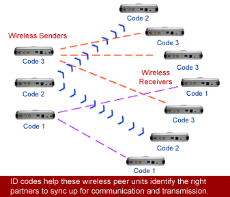 Setup Diagram For Multiple Sets of Wireless AV Senders Working Together