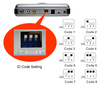 ID Code Setting For Wireless Audio/Video Transmitter Kit With IR Remote Control Extender