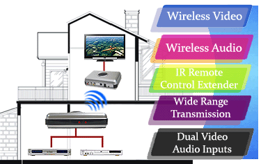 Wireless Audio/Video Transmitter Kit With Dual Audio Video Inputs + IR Remote Control Extension