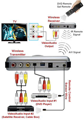 Setup Diagram For Wireless Audio/Video Transmitter Kit With Dual Audio Video Inputs + IR Remote Control Extension
