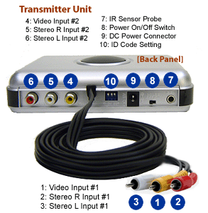 Back Panel Of Wireless Audio/Video Transmitter Unit - WAVS-5 