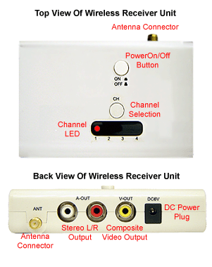 Wireless Receiver Unit