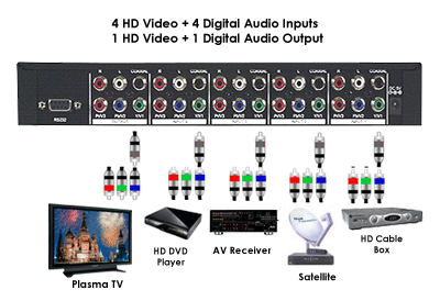 Connection Diagram For 4-Port Component Composite Video Switch + Digital S/PDIF Stereo Audio Switcher