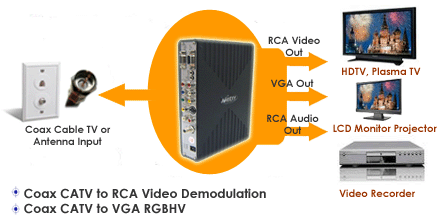 Coax to RCA Video Demodulation + Coax CATV to VGA RGBHV Converter