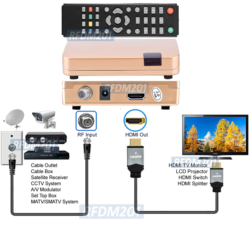 Application Diagram For RFDM200