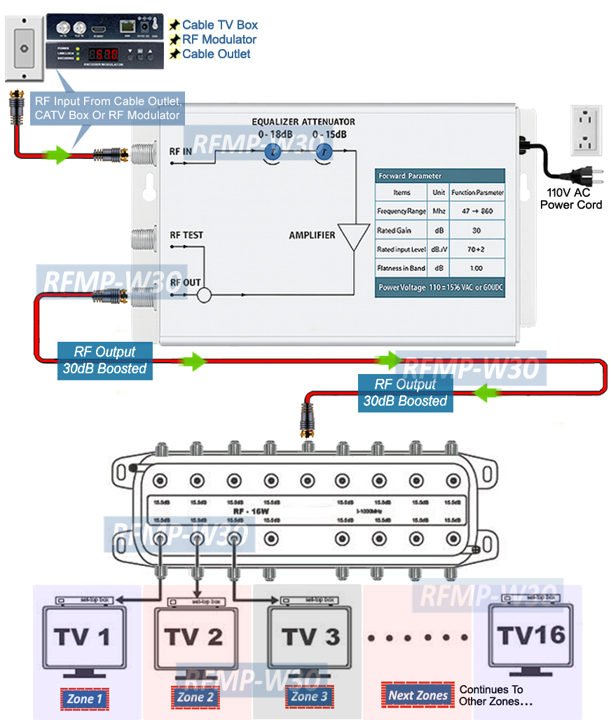 best tv booster box Professional 30-dB TV RF Signal Booster Max 500FT/150M Coax Antenna Cable  Run